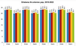 Eskişehir’de İlk Evliliklerde Ortalama Yaş Belli Oldu