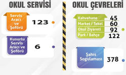 Servislere ve Okul Çevrelerine Denetim Yapıldı