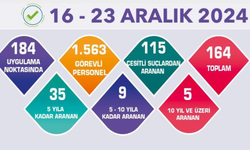 Eskişehir'de 164 Firari Yakalandı