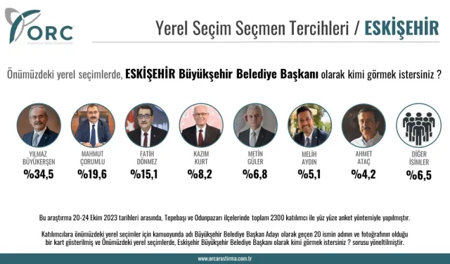 ORC Eskişehir İçin Yerel Seçim Araştırması Yaptı