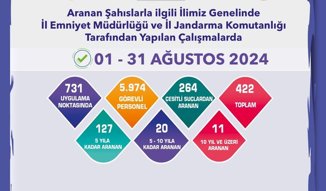 422 Şüpheli Yakalandı