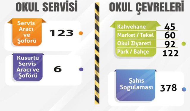 Servislere ve Okul Çevrelerine Denetim Yapıldı