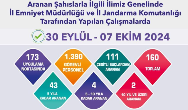 Aranması Bulunan 160 Şüpheli Yakalandı