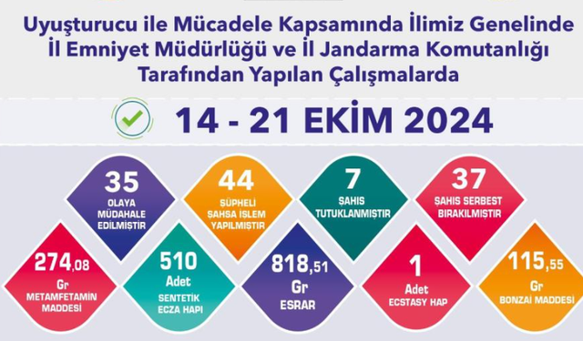 Uyuşturucu Operasyonlarında 44 Şüpheliye İşlem Yapıldı