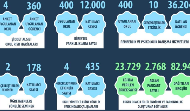 Kadına Şiddetle Mücadelede Binlerce Kişiye Eğitim Verildi