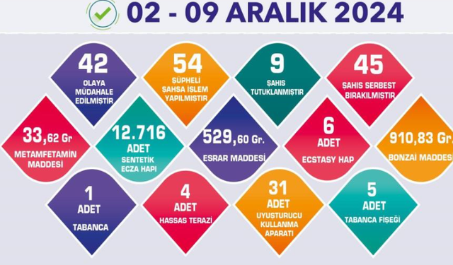 Eskişehir'de Uyuşturucu Operasyonu: 54 Şüpheliye İşlem