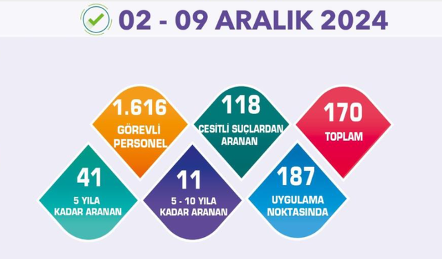 Aranan Şahıslara Operasyon: 170 Şüpheli Yakalandı