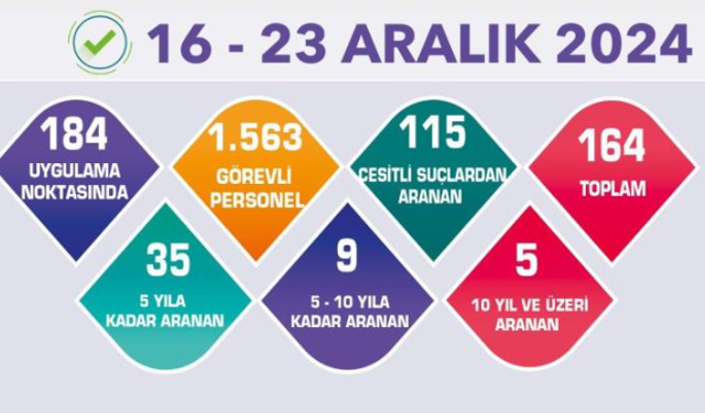 Eskişehir'de 164 Firari Yakalandı