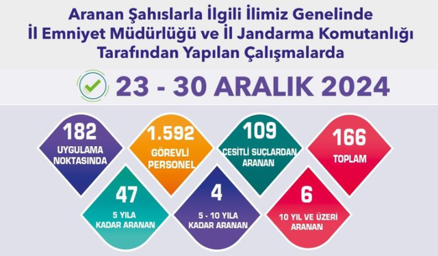 Eskişehir'de 166 Şahıs Yakayı Ele Verdi