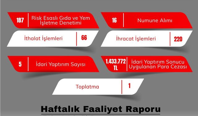 Gıda Denetimlerinde 1 Milyon 400 Bin Lira Ceza Kesildi