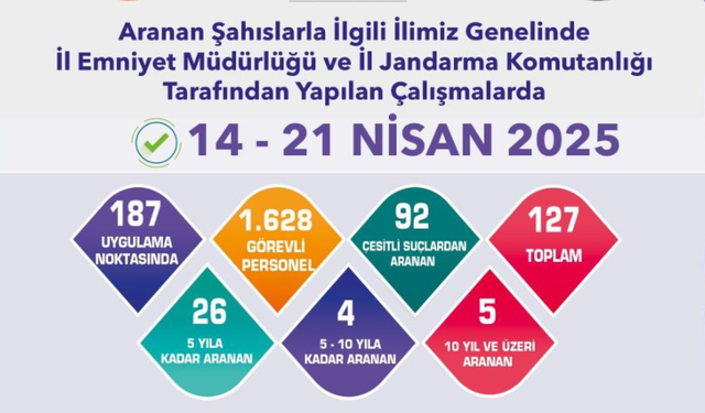 Aranması Bulunan 127 Şahıs Yakayı Ele Verdi!