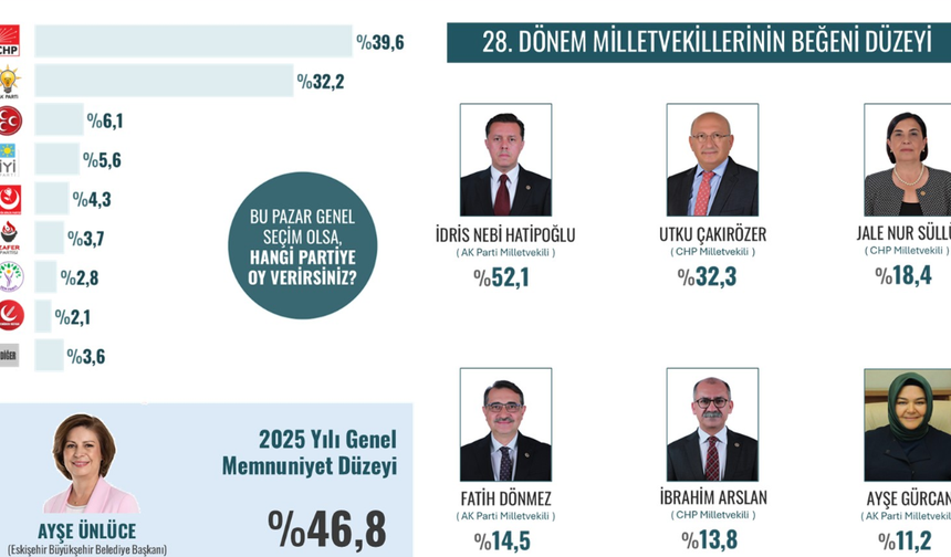 ORC’den Eskişehir Raporu: Parti Tercihleri ve Milletvekili Beğeni Oranları Sıralandı!