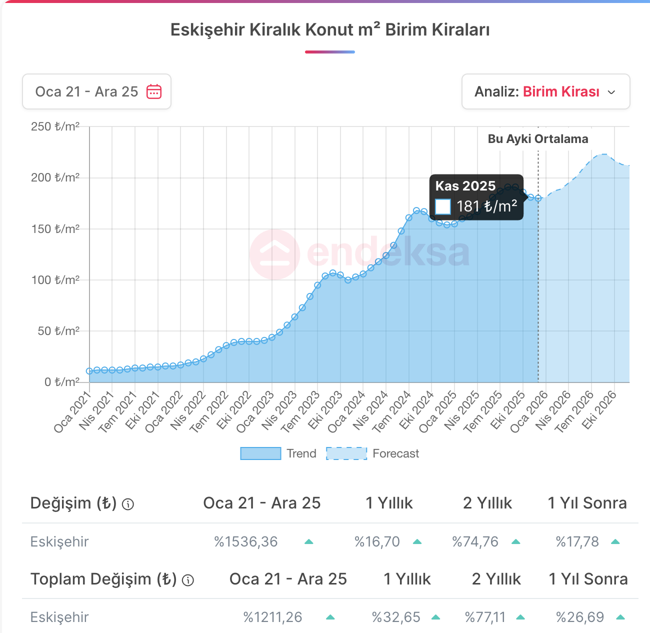 Endeksa Eskişehir Kiralık Konut Verileri 2026