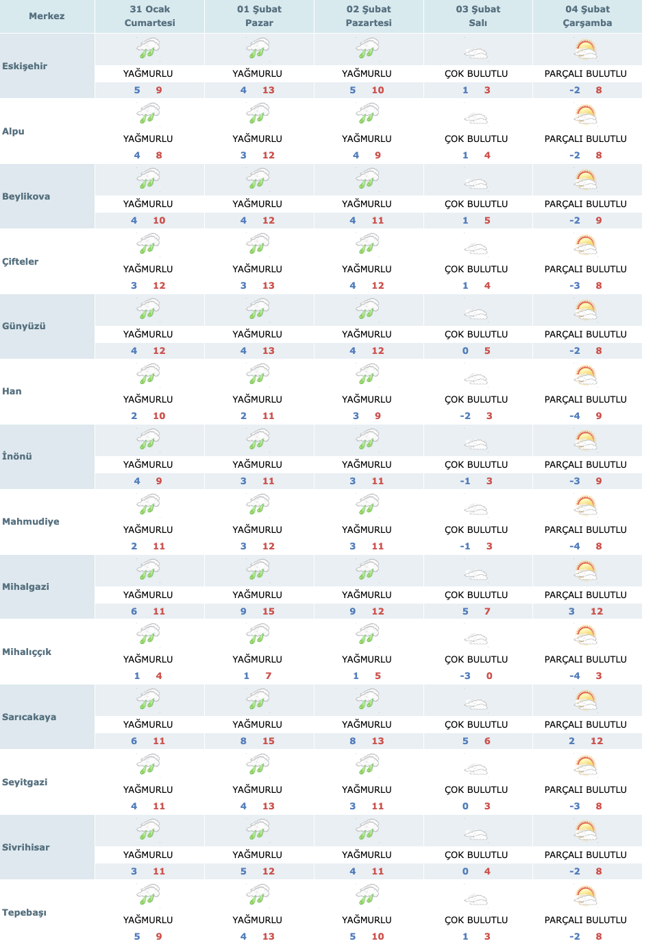 Eskişehir 5 Günlük Hava Durumu