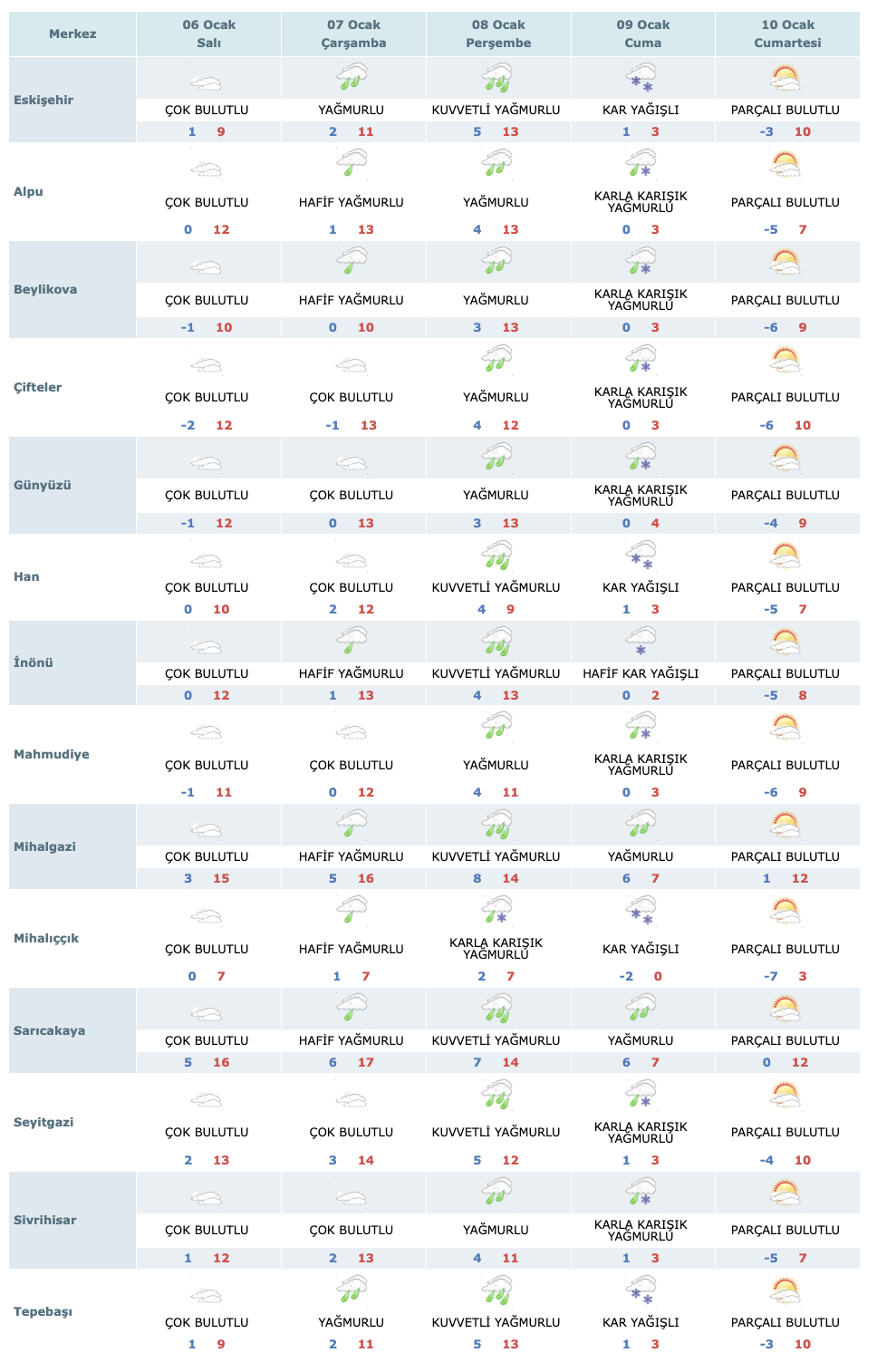 Eskişehir 5 Ocak Hava Durumu