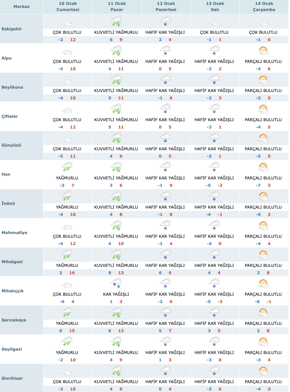 Eskişehir 9 Ocak Hava Durumu
