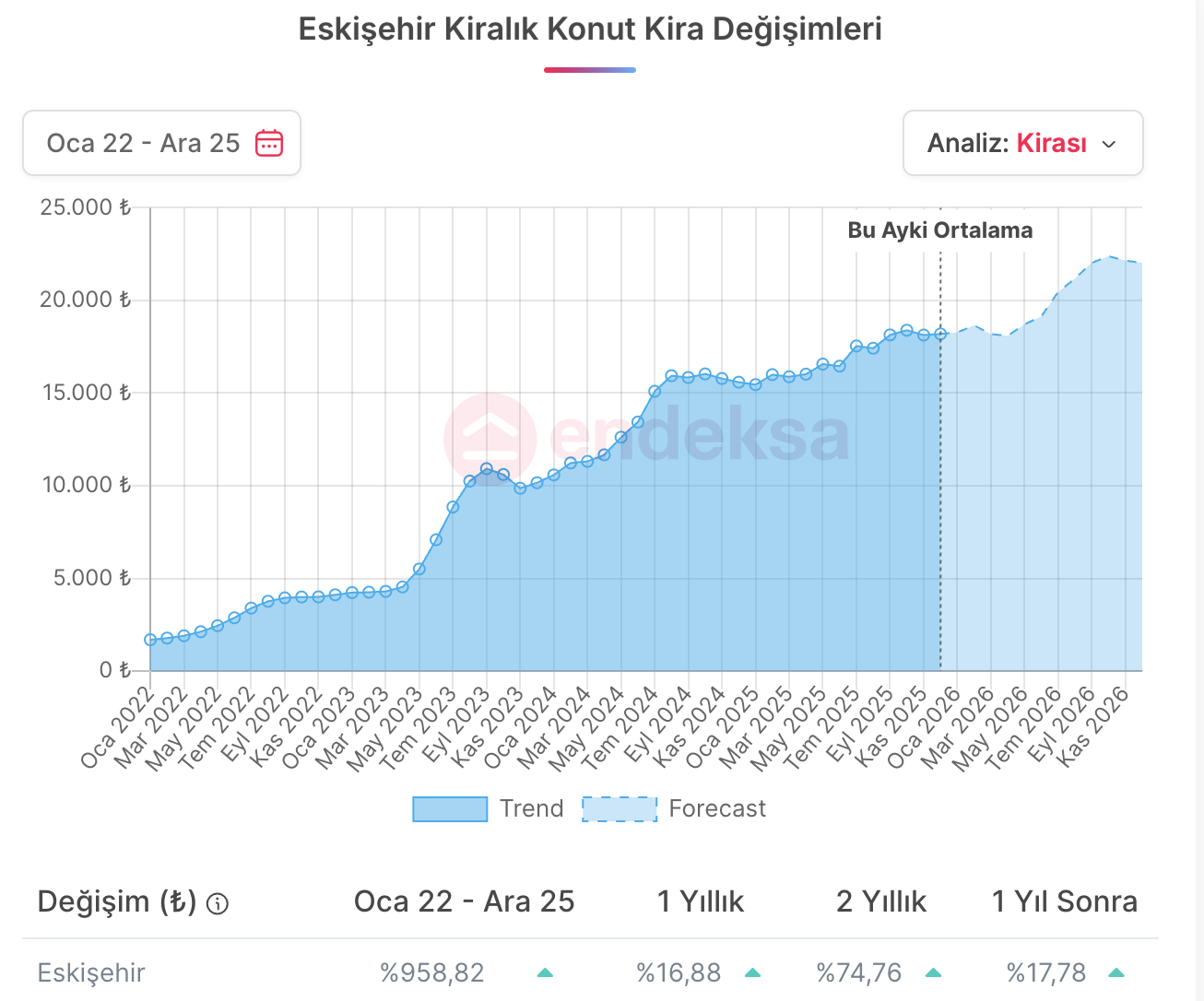 Eskişehir Kiralık Ev