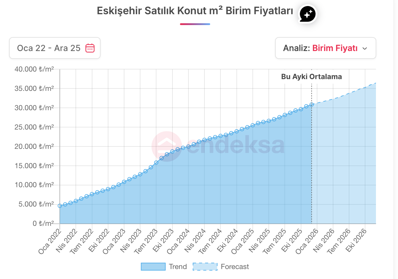 Eskişehir Konut Fiyatları 2026
