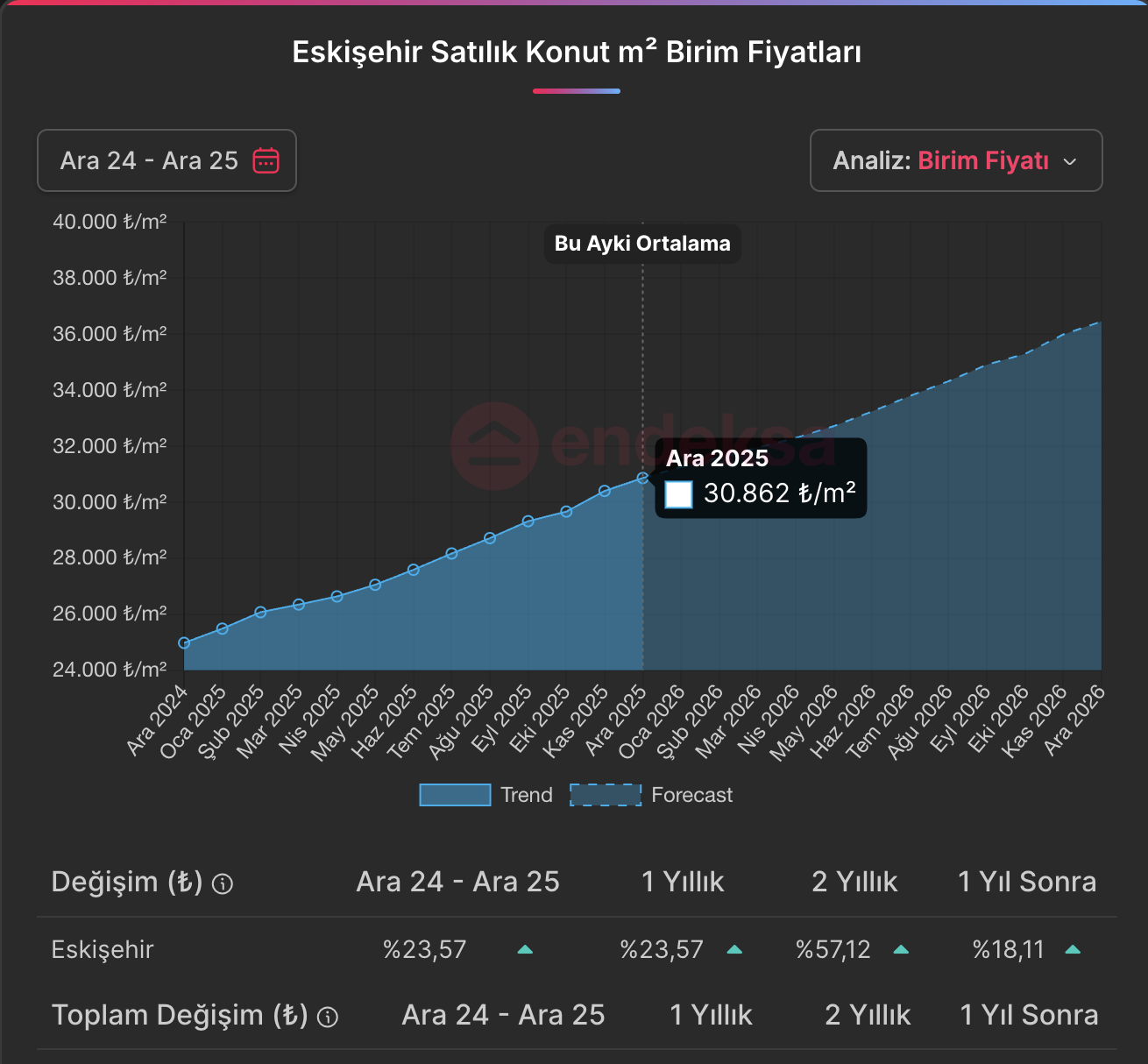 Eskişehir Konut Fiyatları Ocak 2026