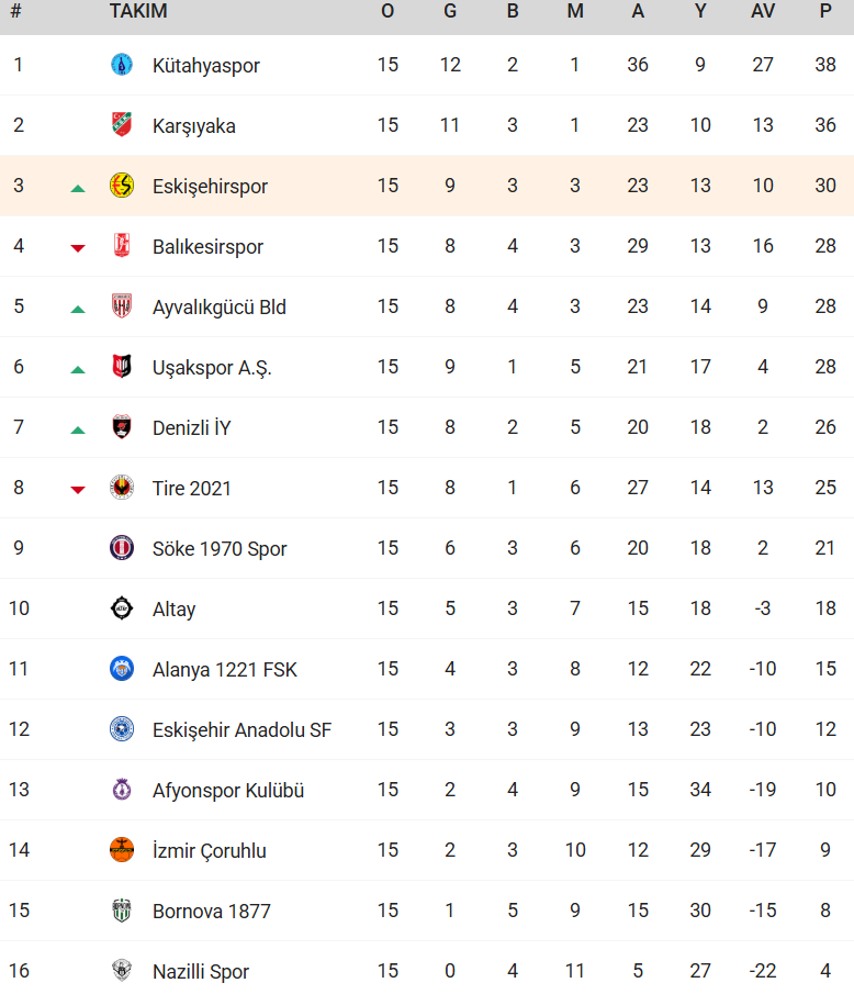 Eskişehrispor Puan Durumu