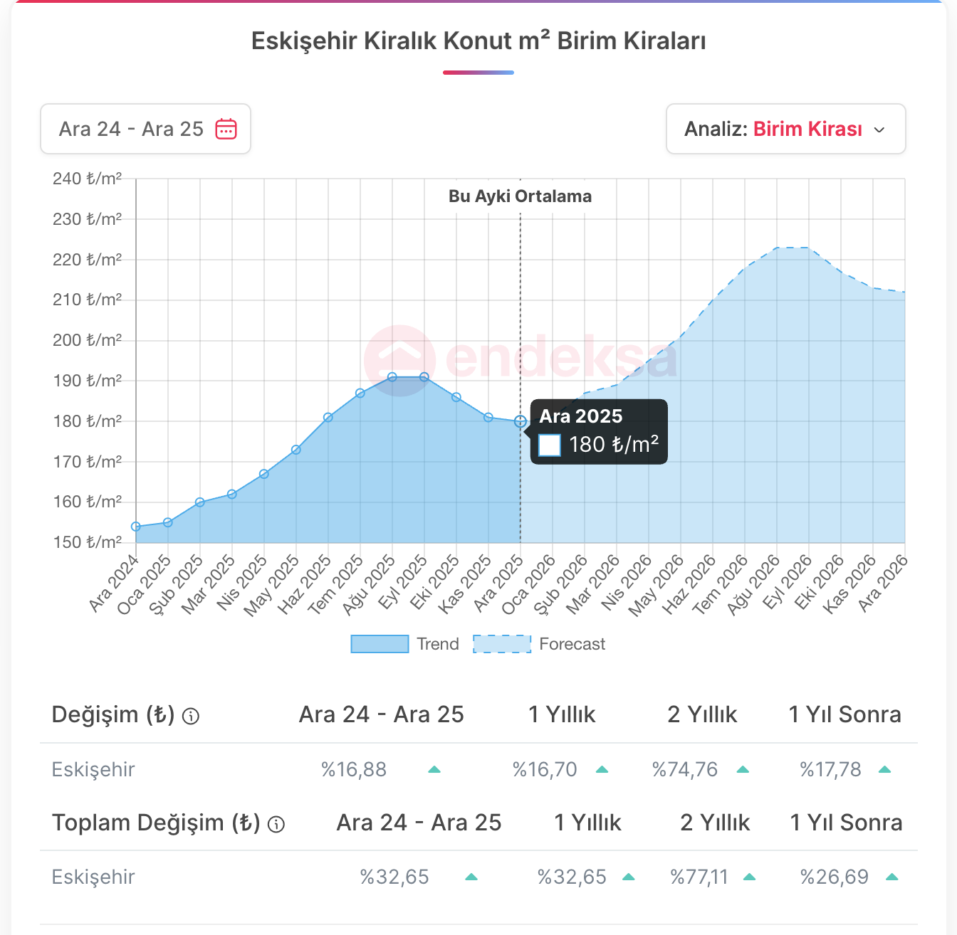 eskişehir-kira-fiyatları-2026-verileri