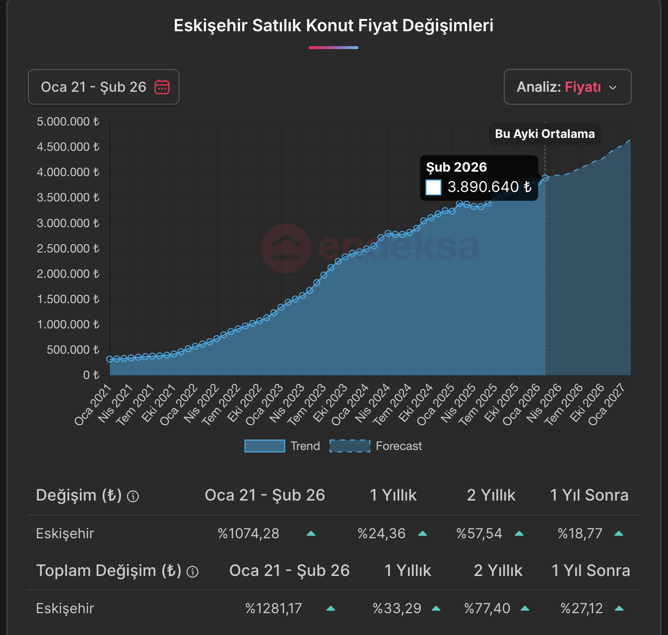Eskisehir Konut Fiyatları Verileri