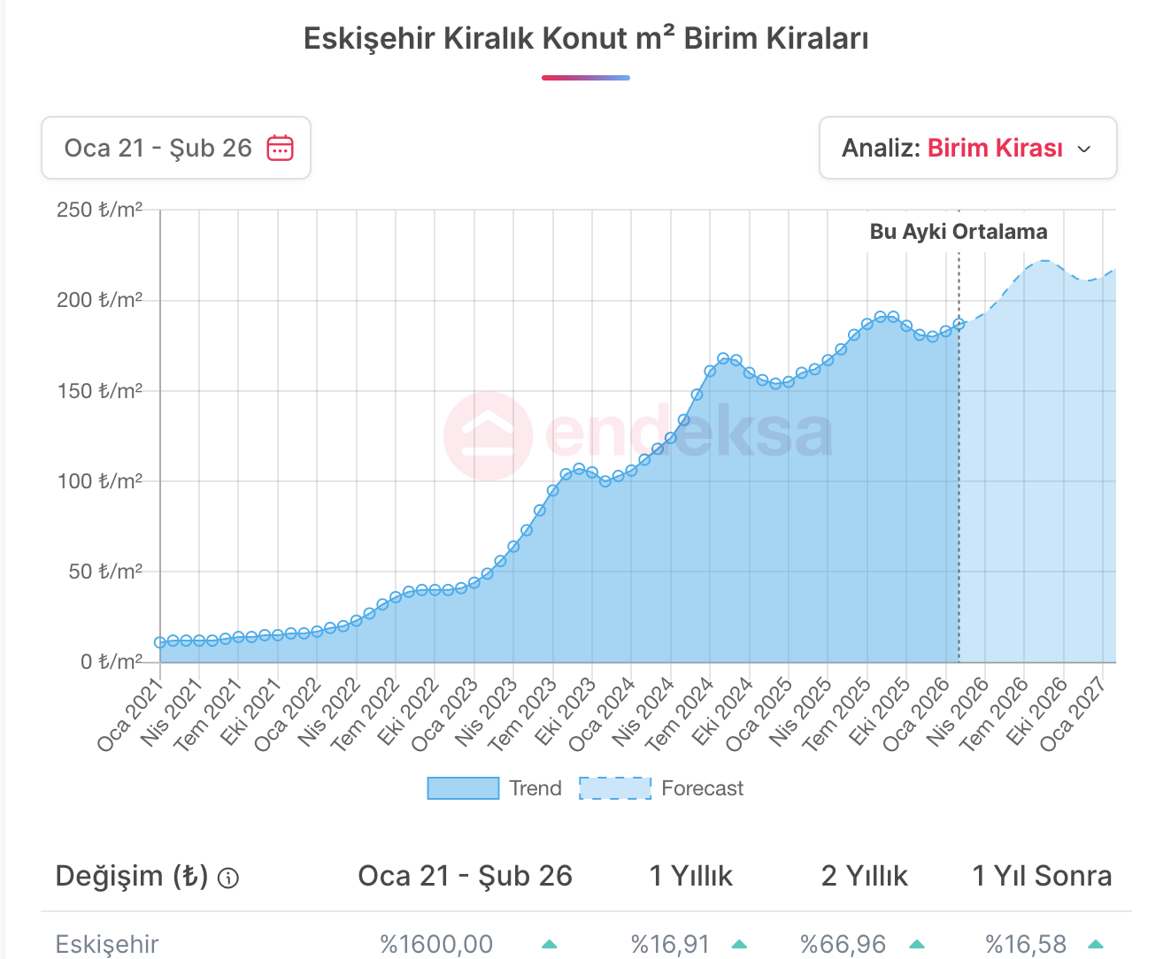 Eskişehir M2 Kira Fiyatları