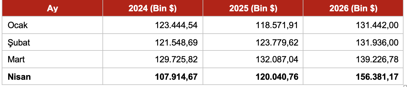 Ihracat Rakamlari Nisan 2026