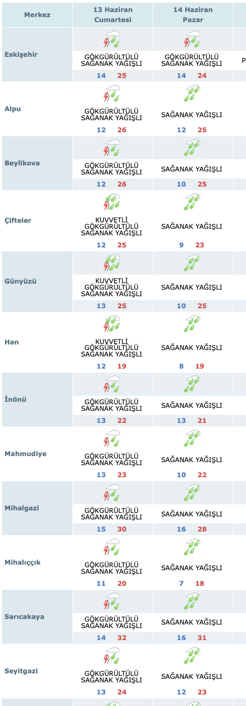 Eskisehir Hava Durumu 13 Haziran 2026 Ilçeler