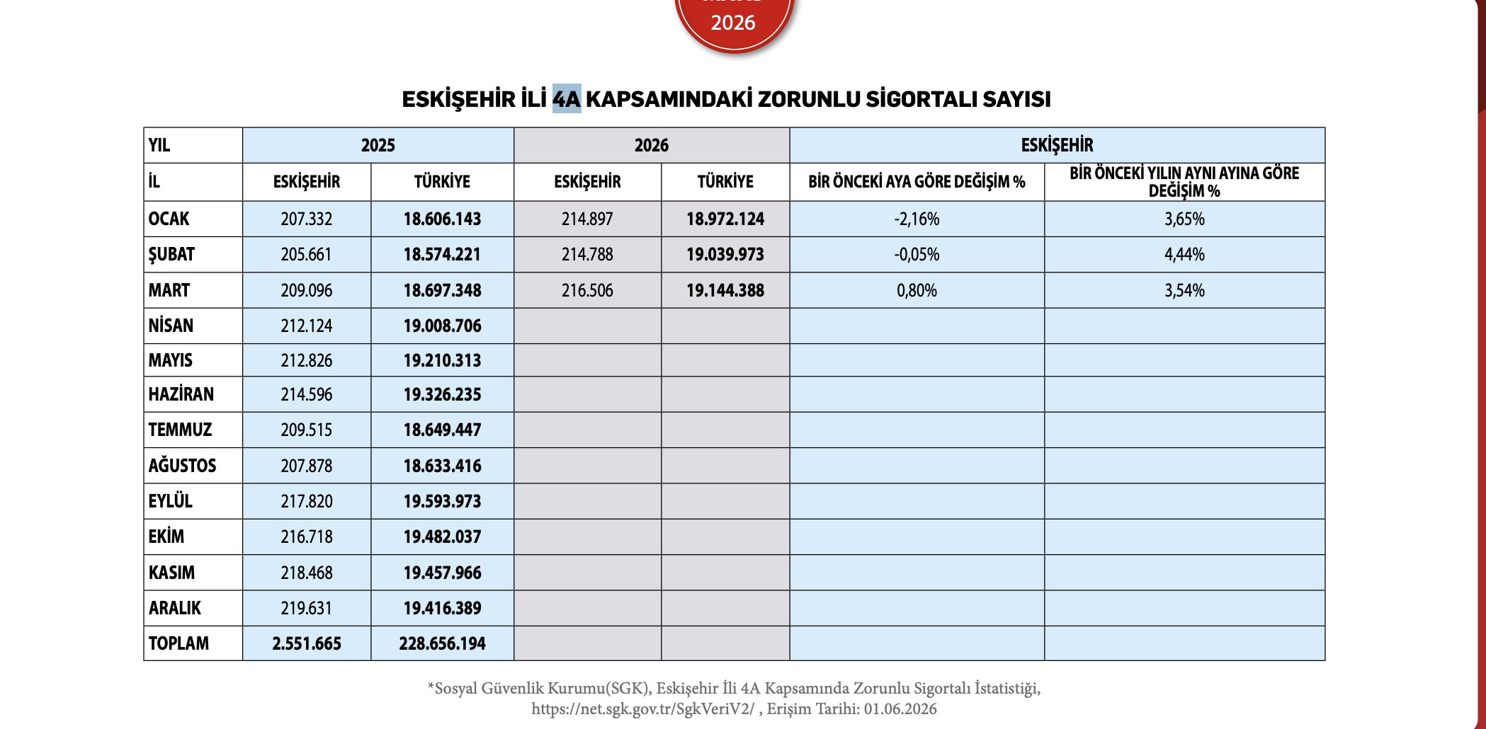 Eskişehir Istihdam 4A Çalışan Sayısi