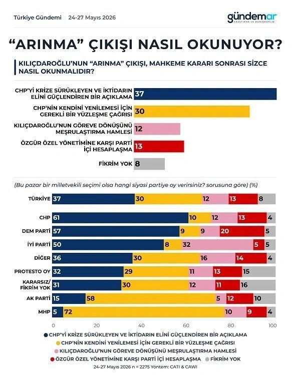 Gündemar Arınma Anketi